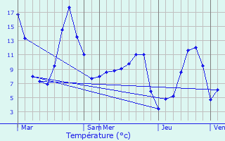 Graphique des tempratures prvues pour Saint-Paul-le-Froid