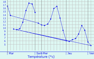 Graphique des tempratures prvues pour Oris-en-Rattier