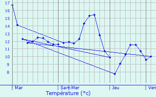 Graphique des tempratures prvues pour Benney