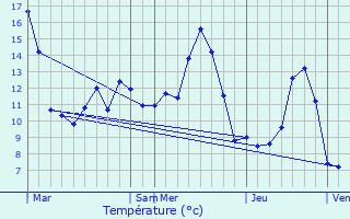 Graphique des tempratures prvues pour Vieilmoulin