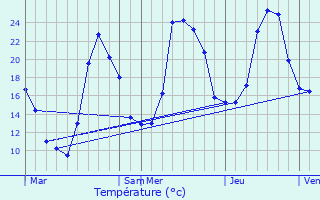 Graphique des tempratures prvues pour Mazuby