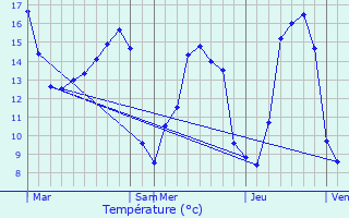 Graphique des tempratures prvues pour Saint-Fraimbault