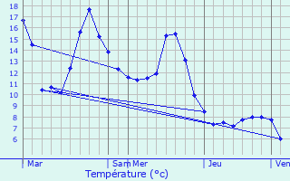 Graphique des tempratures prvues pour La Cte-d