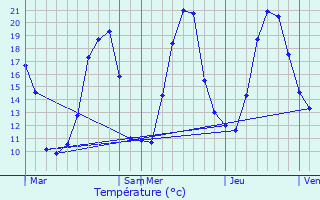 Graphique des tempratures prvues pour Foncine-le-Haut