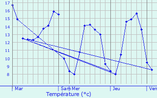 Graphique des tempratures prvues pour Neauphe-sous-Essai