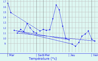 Graphique des tempratures prvues pour Dompaire