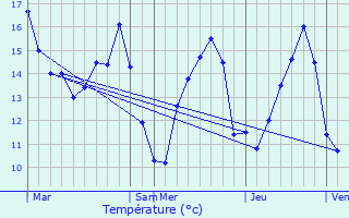 Graphique des tempratures prvues pour Saint-Martin-d