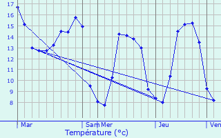 Graphique des tempratures prvues pour Le Bourg-Saint-Lonard