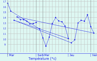 Graphique des tempratures prvues pour Louvires