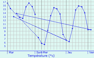 Graphique des tempratures prvues pour Priers