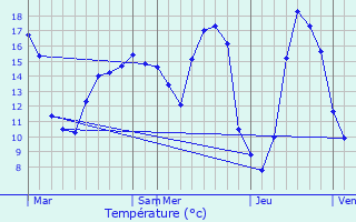 Graphique des tempratures prvues pour Pouffonds