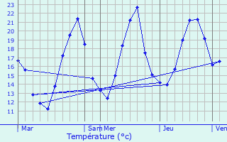 Graphique des tempratures prvues pour Saint-Paul-en-Chablais