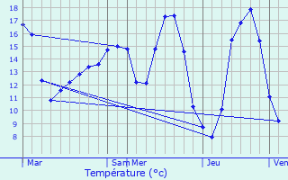 Graphique des tempratures prvues pour Preuilly-sur-Claise