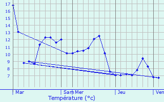 Graphique des tempratures prvues pour Syam