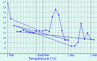 Graphique des tempratures prvues pour Frebcourt