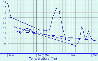 Graphique des tempratures prvues pour Mnil-en-Xaintois