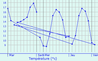 Graphique des tempratures prvues pour La Trinit-Porhot