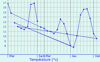 Graphique des tempratures prvues pour Heillecourt