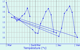 Graphique des tempratures prvues pour Nhou