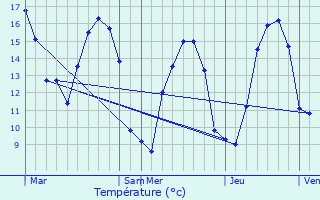 Graphique des tempratures prvues pour Kernilis