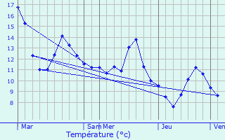 Graphique des tempratures prvues pour Le Vermont