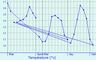 Graphique des tempratures prvues pour Tanis