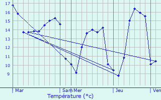 Graphique des tempratures prvues pour Saint-Martin-de-Bonfoss