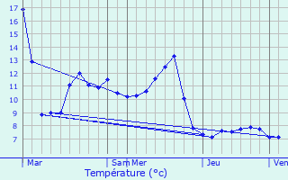 Graphique des tempratures prvues pour Hautepierre-le-Chtelet