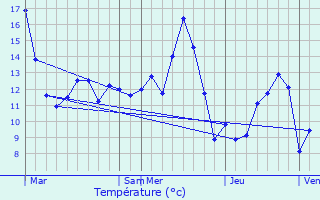 Graphique des tempratures prvues pour Semur-en-Auxois