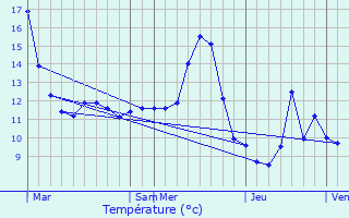 Graphique des tempratures prvues pour Chef-Haut