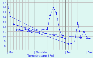 Graphique des tempratures prvues pour Tilleux