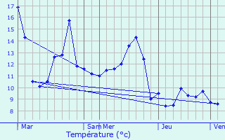 Graphique des tempratures prvues pour Liebsdorf