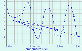 Graphique des tempratures prvues pour Mohon