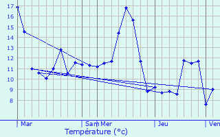 Graphique des tempratures prvues pour Courtivron