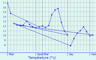 Graphique des tempratures prvues pour Barbonville