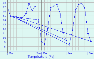 Graphique des tempratures prvues pour Caudan