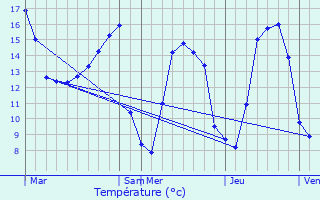 Graphique des tempratures prvues pour Montigny