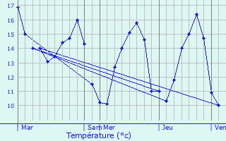 Graphique des tempratures prvues pour Saint-Cyr