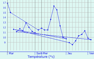 Graphique des tempratures prvues pour Madonne-et-Lamerey