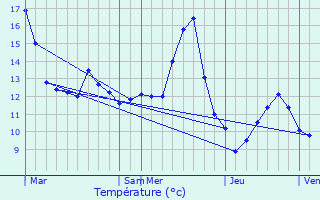 Graphique des tempratures prvues pour Xousse