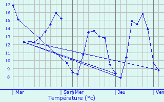 Graphique des tempratures prvues pour Le Cercueil