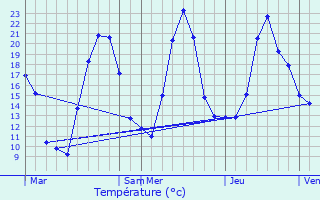 Graphique des tempratures prvues pour Thorens-Glires