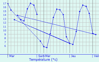 Graphique des tempratures prvues pour Sainteny