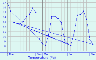 Graphique des tempratures prvues pour Sai