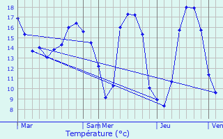 Graphique des tempratures prvues pour La Regrippire