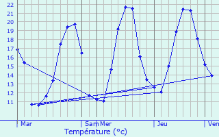 Graphique des tempratures prvues pour Entre-Deux-Monts