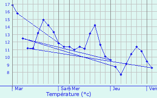 Graphique des tempratures prvues pour Provenchres-sur-Fave