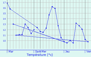 Graphique des tempratures prvues pour Genevrires