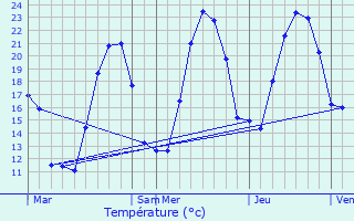 Graphique des tempratures prvues pour Saint-Trinit