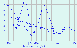 Graphique des tempratures prvues pour Eringhem